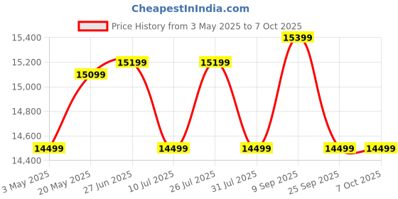amazon.in SanDisk Extreme Pro SD UHS I 1TB Card for 4K Video for DSLR and Mirrorless Cameras 200MB/s Read & 140MB/s Write sandisk Price History Graph from 3 May 2025 to 7 Oct 2025