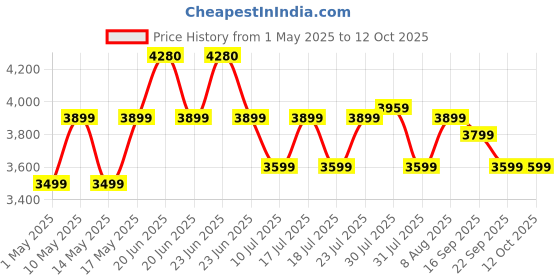 amazon.in SanDisk Extreme Pro SD UHS I 256GB Card for 4K Video for DSLR and Mirrorless Cameras 200MB/s Read & 140MB/s Write sandisk Price History Graph from 1 May 2025 to 12 Oct 2025