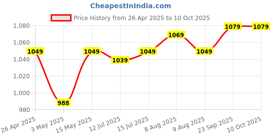 amazon.in SanDisk Extreme Pro SD UHS I 32GB Card for 4K Video for DSLR and Mirrorless Cameras 100MB/s Read & 90MB/s Write sandisk Price History Graph from 26 Apr 2025 to 10 Oct 2025