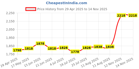 amazon.in SanDisk Extreme Pro SD UHS I 64GB Card for 4K Video for DSLR and Mirrorless Cameras 200MB/s Read & 9 Price History Graph from 29 Apr 2025 to 14 Nov 2025