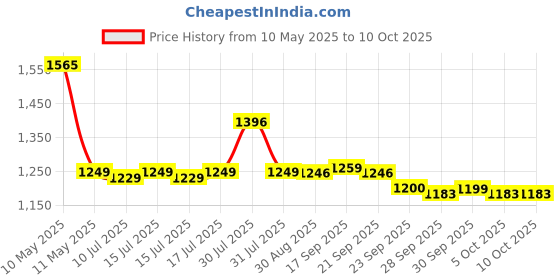 amazon.in SanDisk Extreme Pro SD UHS I 64GB Card for 4K Video for DSLR and Mirrorless Cameras 200MB/s Read & 90MB/s Write sandisk Price History Graph from 10 May 2025 to 10 Oct 2025