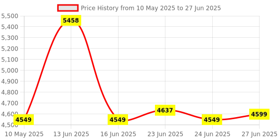 amazon.in SanDisk Extreme PRO® CFexpress® Card Reader Price History Graph from 10 May 2025 to 27 Jun 2025