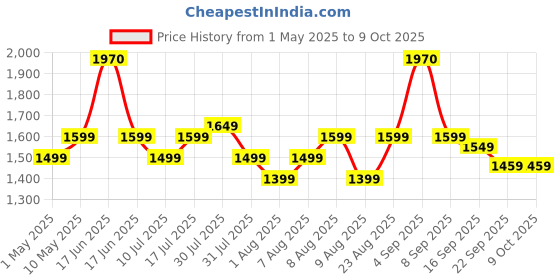 amazon.in SanDisk Extreme SD UHS I 128GB Card for 4K Video for DSLR and Mirrorless Cameras 180MB/s Read & 90MB/s Write sandisk Price History Graph from 1 May 2025 to 8 Oct 2025