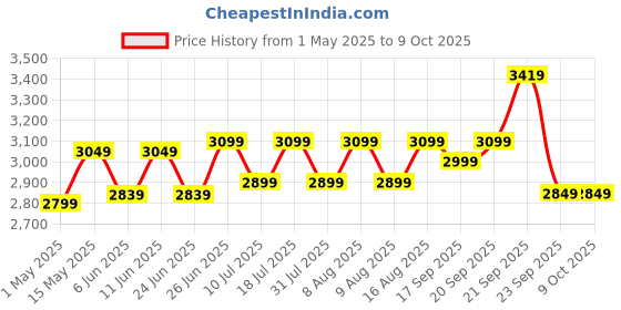 amazon.in SanDisk Extreme SD UHS I 256GB Card for 4K Video for DSLR and Mirrorless Cameras 180MB/s Read & 130MB/s Write sandisk Price History Graph from 1 May 2025 to 8 Oct 2025