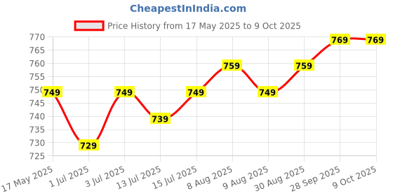 amazon.in SanDisk Extreme SD UHS I 32GB Card for 4K Video for DSLR and Mirrorless Cameras 100MB/s Read & 60MB/s Write Price History Graph from 17 May 2025 to 9 Oct 2025