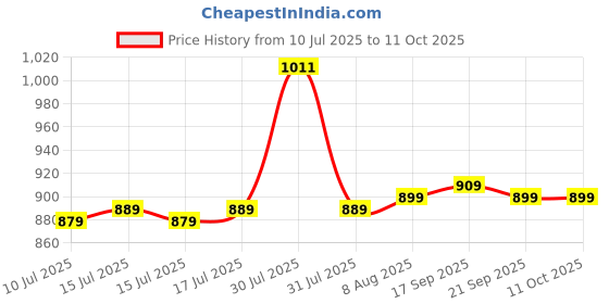 amazon.in SanDisk Extreme SD UHS I 64GB Card for 4K Video for DSLR and Mirrorless Cameras 170MB/s Read & 80MB/s Write sandisk Price History Graph from 10 Jul 2025 to 10 Oct 2025
