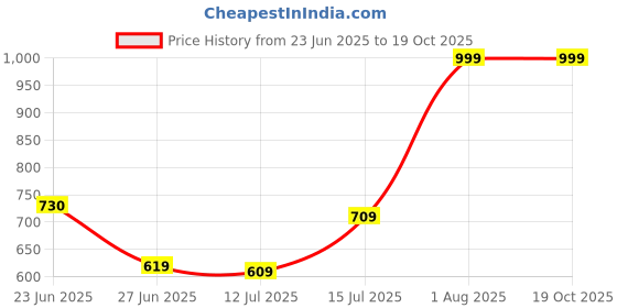 amazon.in SanDisk Extreme SDHC, SDXNE 16GB, U3, C10, UHS-I, 90MB/s R, 40MB/s W, 4x6, Lifetime Limited sandisk Price History Graph from 23 Jun 2025 to 18 Oct 2025