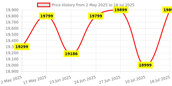 amazon.in SanDisk Extreme® 2TB microSDXC™ UHS-I, 240MB/s Read, 140MB/s Write Memory Card for 4K Video on Smartphones, Action Cams and Drones sandisk Price History Graph from 2 May 2025 to 10 Jul 2025