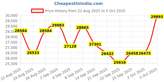 amazon.in SanDisk Extreme® Portable SSD - 2TB Price History Graph from 22 Aug 2025 to 5 Oct 2025