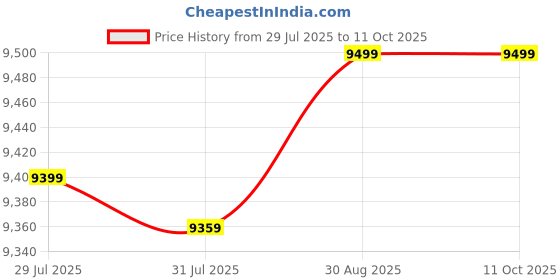 amazon.in Sandisk Fortnite Portable SSD 1TB, Peely Edition Price History Graph from 29 Jul 2025 to 10 Oct 2025