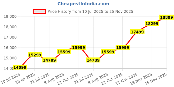 amazon.in Sandisk Fortnite Portable SSD 2TB, Peely Edition Price History Graph from 10 Jul 2025 to 25 Nov 2025