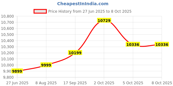 amazon.in SanDisk Gameplay microSDXC UHS-I Card, 1TB Gaming microSDXC, 190MB/s, 130MB/s W, UHS-I, V30, U3, C10 sandisk Price History Graph from 27 Jun 2025 to 5 Oct 2025