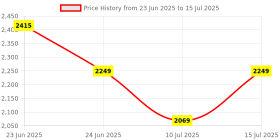 amazon.in SanDisk Gameplay microSDXC UHS-I Card, 256GB Gaming microSDXC, 190MB/s, 130MB/s W, UHS-I, V30, U3, C10 sandisk Price History Graph from 23 Jun 2025 to 15 Jul 2025
