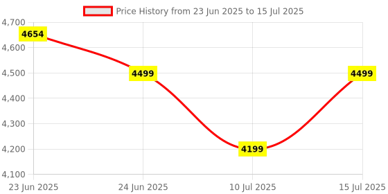 amazon.in SanDisk Gameplay microSDXC UHS-I Card, 512GB Gaming microSDXC, 190MB/s, 130MB/s W, UHS-I, V30, U3, C10 sandisk Price History Graph from 23 Jun 2025 to 15 Jul 2025