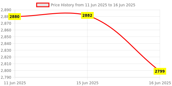 amazon.in SanDisk ImageMate® PRO USB-C™ Multi-Card Reader for Compact Flash, SD UHS I, SD UHS II, microSD sandisk Price History Graph from 11 Jun 2025 to 16 Jun 2025
