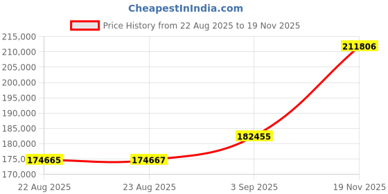 amazon.in SanDisk Industrial 16GB Micro SD Memory Card Class 10 UHS-I MicroSDHC (Bulk 100 Pack) in Cases (SDSDQAF3-016G-I) Bundle with (1) Everything But Stromboli Card Reader Price History Graph from 22 Aug 2025 to 19 Nov 2025