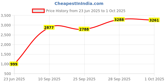 amazon.in SanDisk MobileMate USB 3.0 microSD Card Reader - SDDR-B531-GN6NN sandisk Price History Graph from 23 Jun 2025 to 1 Oct 2025