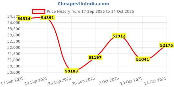 amazon.in SanDisk Pro-Blade SSD Mag, 4TB Price History Graph from 17 Sep 2025 to 14 Oct 2025