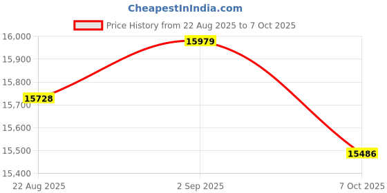 amazon.in SanDisk PRO-Reader SD Express Dual Card USB 3.2 Gen 2 Reader - SDDR-A451-GNPNN Price History Graph from 22 Aug 2025 to 7 Oct 2025