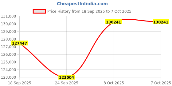 amazon.in SanDisk Professional 4TB G-Drive PRO, Enterprise-Class Desktop Drive, Thunderbolt 3 (20Gbps), USB-C (5Gbps), 7200RPM Ultrastar Drive Inside Price History Graph from 18 Sep 2025 to 7 Oct 2025