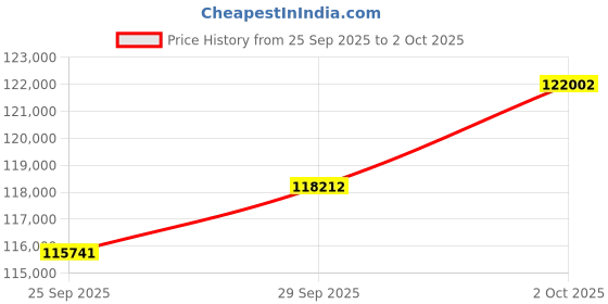 amazon.in SanDisk Professional 4TB G-Drive, Ultra-Rugged, Portable External SSD, Up to 1050MB/s, USB-C (10Gbps), USB 3.2 Gen 2, IP67, 2000Lb Crush Resistance, 5 Y Warranty Price History Graph from 25 Sep 2025 to 2 Oct 2025