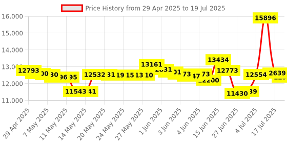 amazon.in SanDisk Professional PRO-Reader SD and microSD - High Performance Card Reader for SD and MicroSD Cards, USB 3.2 Gen 1 - SDPR5A8-0000-GBAND Price History Graph from 29 Apr 2025 to 19 Jul 2025