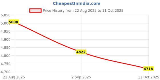 amazon.in SanDisk QuickFlow microSD UHS-I Card USB-A Reader - SDDR-B731-GN6NN Price History Graph from 22 Aug 2025 to 11 Oct 2025