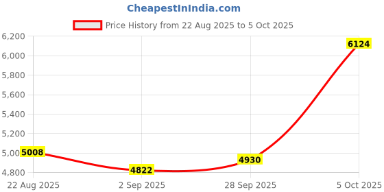amazon.in SanDisk QuickFlow SD UHS-I Card USB-A Reader - SDDR-C731-GNANN Price History Graph from 22 Aug 2025 to 5 Oct 2025