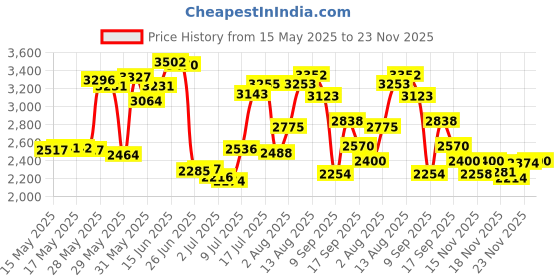 amazon.in SanDisk SanDisk Ultra SDSQUNS-128G-GN6MN 128GB 80MB/s UHS-I Class 10 microSDXC Card sandisk Price History Graph from 15 May 2025 to 23 Nov 2025