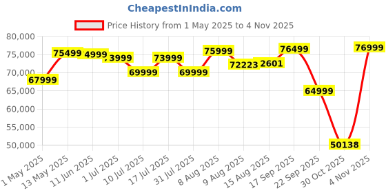 amazon.in sandisk SanDisk® Desk Drive 8TB* USB Type-C™ Desktop External SSD, up to 1000MB/s**, High-Capacity Solid State Drive sandisk Price History Graph from 1 May 2025 to 4 Nov 2025