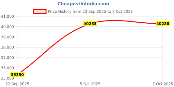 amazon.in SanDisk SSD, External 1 TB USB3.2 Gen2 Readable Up to 800MB/s SDSSDE30-1T00-GH26 Portable SSD Win Mac PS4 Eco Package Price History Graph from 22 Sep 2025 to 5 Oct 2025
