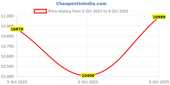 amazon.in SanDisk SSD Plus 1TB Internal SSD - SATA III 6 Gb/s, 2.5"/7mm, Up to 535 MB/s - SDSSDA-1T00-G27 Price History Graph from 5 Oct 2025 to 9 Oct 2025
