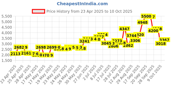 amazon.in SanDisk Ultra 128GB 100MB/s UHS-I Class 10 microSDXC Card SDSQUNR-128G-GN6MN Price History Graph from 23 Apr 2025 to 10 Oct 2025