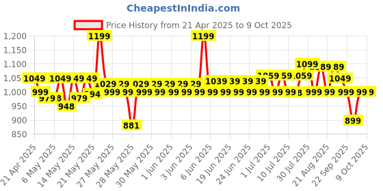 amazon.in SanDisk Ultra 128GB microSDXC UHS-I, 140MB/s R, Memory Card, 10 Y Warranty, for Smartphones Price History Graph from 21 Apr 2025 to 7 Oct 2025