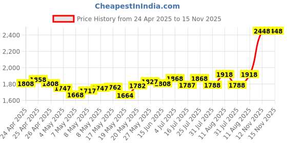 amazon.in SanDisk Ultra 128GB microSDXC UHS-I, 140MB/s R, Memory Card, 10 Y Warranty, for Smartphones Price History Graph from 24 Apr 2025 to 15 Nov 2025