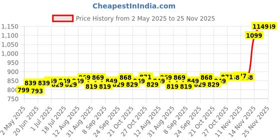 amazon.in SanDisk Ultra 128GB, USB 3.0, Flash Drive, Upto 130MB/s R, Pendrive, Black, 5Y Warranty (SDCZ48-128G-I35) sandisk Price History Graph from 2 May 2025 to 25 Nov 2025