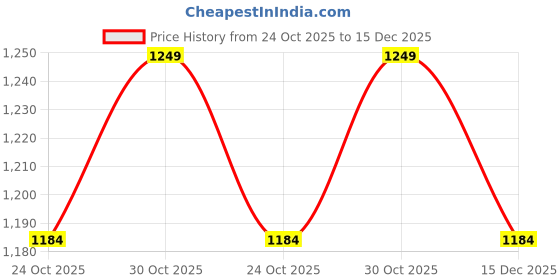 amazon.in SanDisk Ultra 128GB USB 3.0 Pen Drive, Black Price History Graph from 24 Oct 2025 to 15 Dec 2025