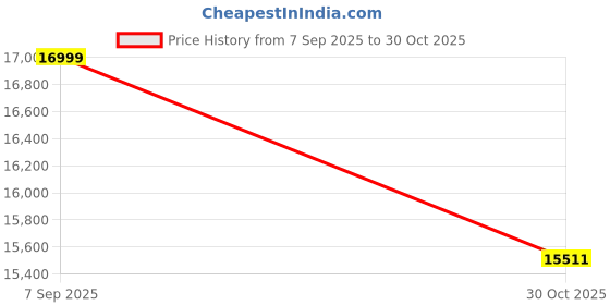 amazon.in SanDisk Ultra 1TB Dual Drive Go Type-C for Smartphone, Tablets, Computers (SDDDC3-1T00-G46) 2-in-1 USB Flash Drive Type-A & Type-C Pen Drive Bundle with (1) Everything But Stromboli Lanyard Price History Graph from 7 Sep 2025 to 30 Oct 2025