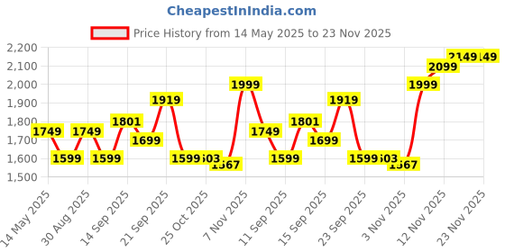amazon.in SanDisk Ultra 256GB, USB 3.0, Flash Drive, Upto 130MB/s R, Pendrive, Black, 5Y Warranty (SDCZ48-256G-I35) sandisk Price History Graph from 14 May 2025 to 23 Nov 2025