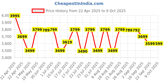 amazon.in SanDisk Ultra 512GB microSDXC UHS-I, 150MB/s R, Memory Card, 10 Y Warranty, for Smartphones sandisk Price History Graph from 22 Apr 2025 to 9 Oct 2025
