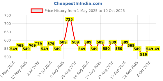 amazon.in SanDisk Ultra 64GB microSDXC UHS-I, 140MB/s R, Memory Card, 10 Y Warranty, for Smartphones Price History Graph from 1 May 2025 to 8 Oct 2025