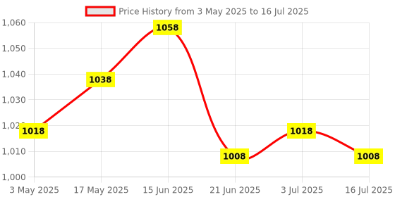 amazon.in SanDisk Ultra 64GB microSDXC UHS-I, 140MB/s R, Memory Card, 10 Y Warranty, for Smartphones Price History Graph from 3 May 2025 to 16 Jul 2025