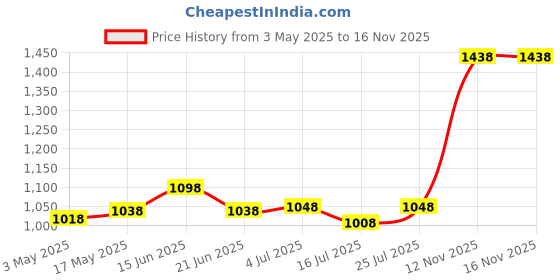 amazon.in SanDisk Ultra 64GB microSDXC UHS-I, 140MB/s R, Memory Card, 10 Y Warranty, for Smartphones Price History Graph from 3 May 2025 to 15 Nov 2025