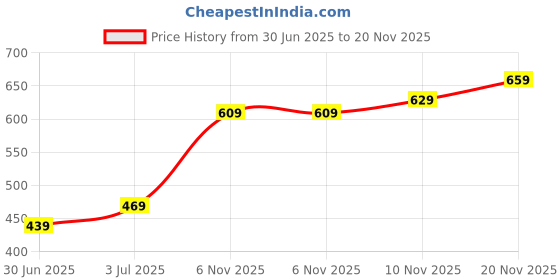 amazon.in SanDisk Ultra Curve 64GB, USB 3.2, Flash Drive, 100MB/s R, Pendrive, Black (SDCZ550-064G-I35) Price History Graph from 30 Jun 2025 to 20 Nov 2025