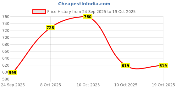 amazon.in SanDisk Ultra Dual 64GB USB 3.0 OTG Pen Drive (Gold) Price History Graph from 24 Sep 2025 to 17 Oct 2025