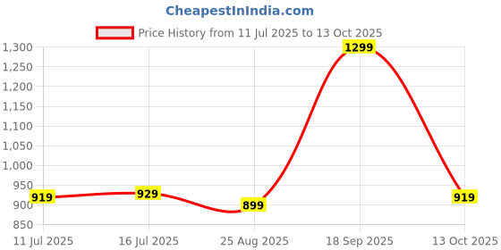 amazon.in SanDisk Ultra Dual Drive 128GB, USB3.0/Micro-USB Connector, OTG, Pendrive, 5Y Warranty (SDDD3-128G-I35) sandisk Price History Graph from 11 Jul 2025 to 13 Oct 2025