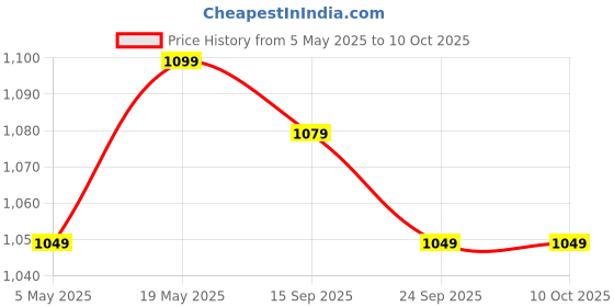 amazon.in SanDisk Ultra Dual Drive Go Type-C 128GB, OTG, Upto 400MB/s, Pendrive, Absinthe Green, 5Y Warranty (SDDDC3-128G-I46GPD) Price History Graph from 5 May 2025 to 9 Oct 2025