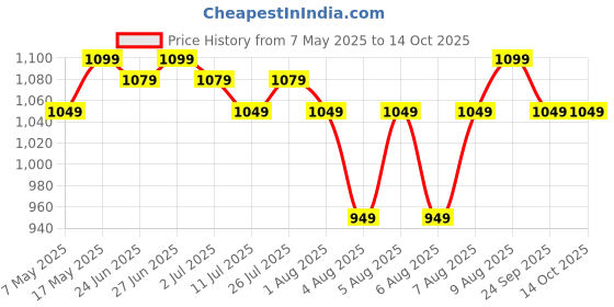 amazon.in SanDisk Ultra Dual Drive Go Type-C 128GB, OTG, Upto 400MB/S,usb3.2_gen_1 Pendrive, Black, 5Y Warranty (SDDDC3-128G-I46PD) Price History Graph from 7 May 2025 to 13 Oct 2025