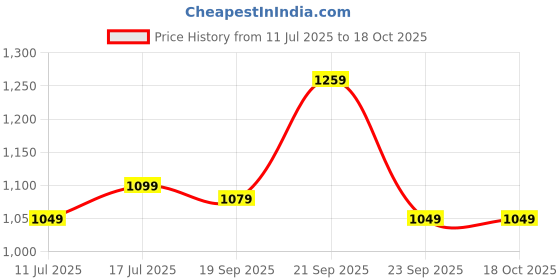 amazon.in SanDisk Ultra Dual Drive Go Type-C 128GB, OTG, Upto 400MB/S,usb3.2_gen_1 Pendrive, Lavender, 5Y Warranty (SDDDC3-128G-I46LPD) Price History Graph from 11 Jul 2025 to 18 Oct 2025