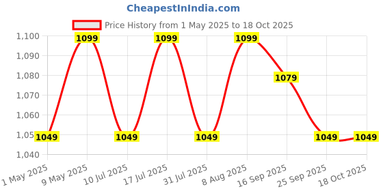 amazon.in SanDisk Ultra Dual Drive Go Type-C 128GB, OTG, Upto 400MB/S,usb3.2_gen_1 Pendrive, Navagio Bay, 5Y Warranty (SDDDC3-128G-I46NPD) sandisk Price History Graph from 1 May 2025 to 17 Oct 2025